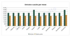 Riepilogo — Budget 2027 — foglio Excel e Google Sheets, mese per mese, nella tua valuta
